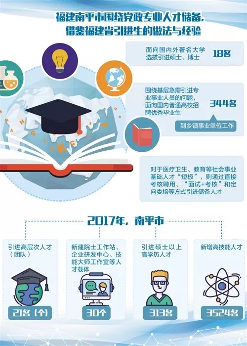 福建南平一系列引进 激励 培育 保障政策落地见效 引育留用 全链条优化人才生态