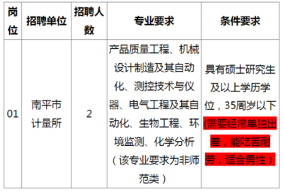 2022年南平市计量所拟招聘紧缺急需专业人才2人公告