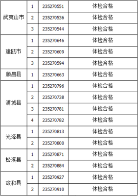 2023年南平市高校毕业生服务社区计划招募体检合格人员名单公告